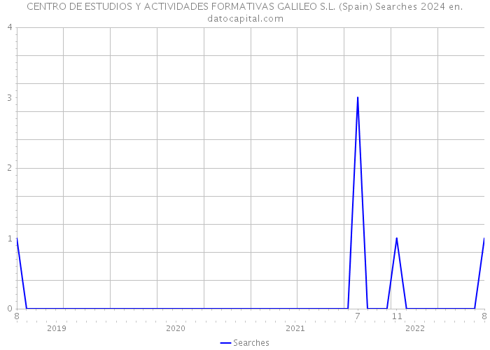 CENTRO DE ESTUDIOS Y ACTIVIDADES FORMATIVAS GALILEO S.L. (Spain) Searches 2024 