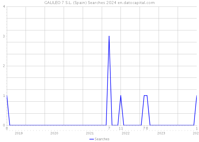 GALILEO 7 S.L. (Spain) Searches 2024 