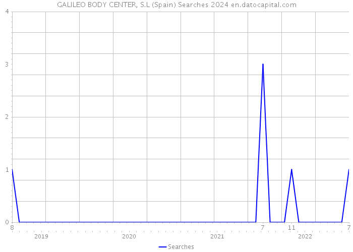 GALILEO BODY CENTER, S.L (Spain) Searches 2024 
