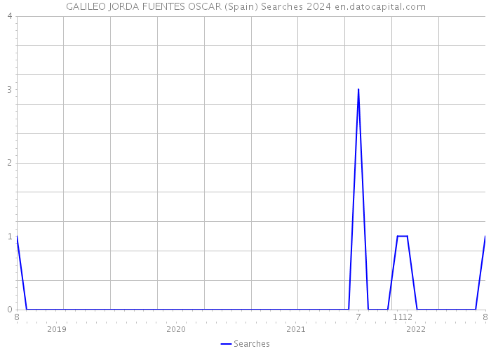 GALILEO JORDA FUENTES OSCAR (Spain) Searches 2024 