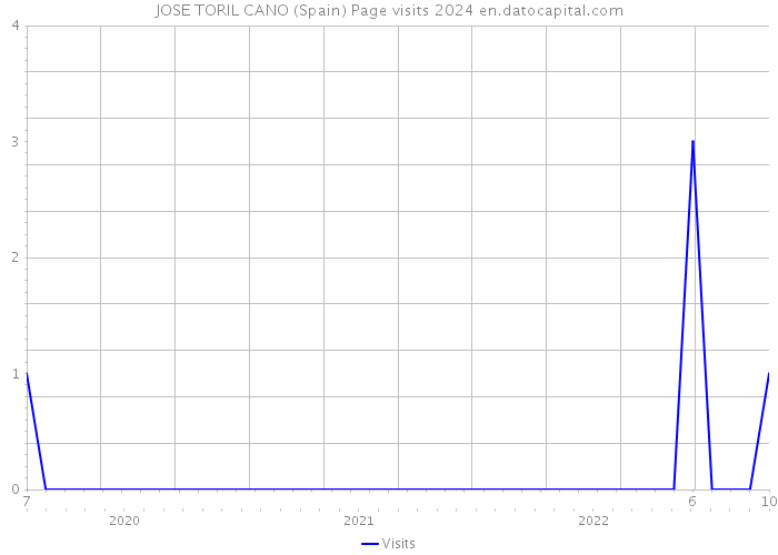 JOSE TORIL CANO (Spain) Page visits 2024 