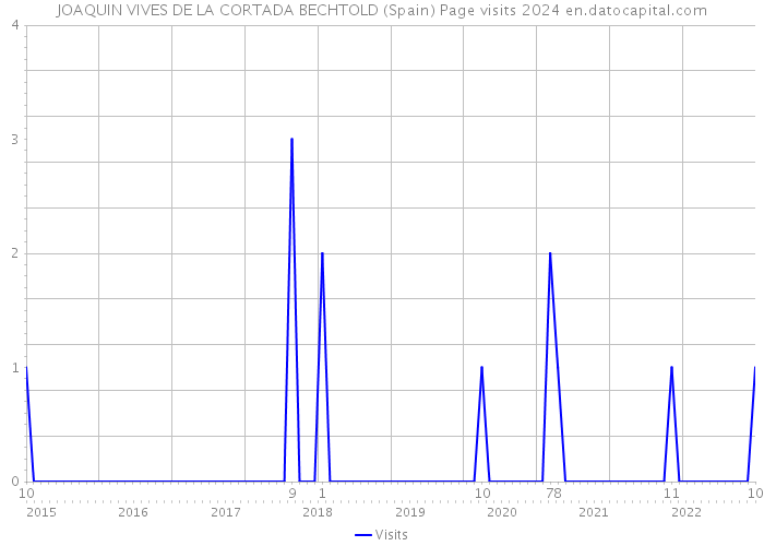 JOAQUIN VIVES DE LA CORTADA BECHTOLD (Spain) Page visits 2024 