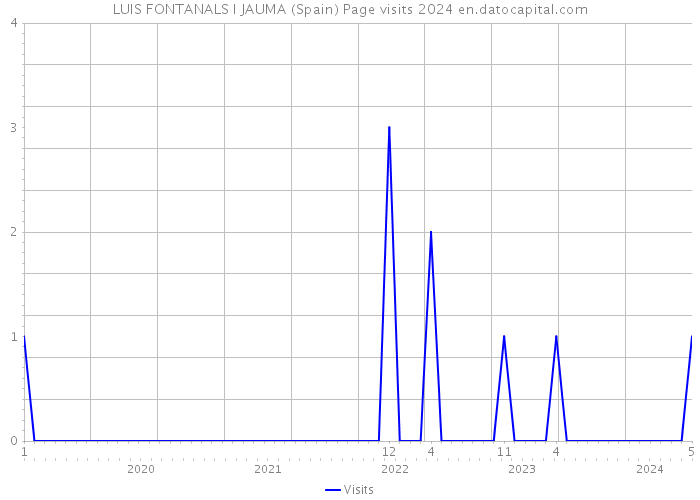 LUIS FONTANALS I JAUMA (Spain) Page visits 2024 