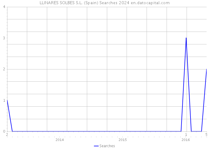 LLINARES SOLBES S.L. (Spain) Searches 2024 