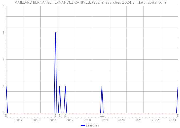 MAILLARD BERNANBE FERNANDEZ CANIVELL (Spain) Searches 2024 