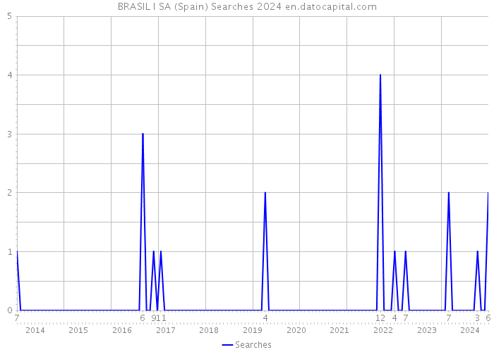 BRASIL I SA (Spain) Searches 2024 