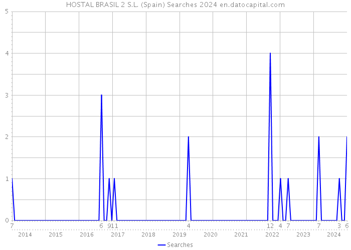 HOSTAL BRASIL 2 S.L. (Spain) Searches 2024 