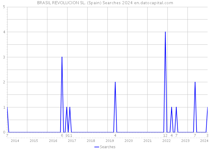 BRASIL REVOLUCION SL. (Spain) Searches 2024 
