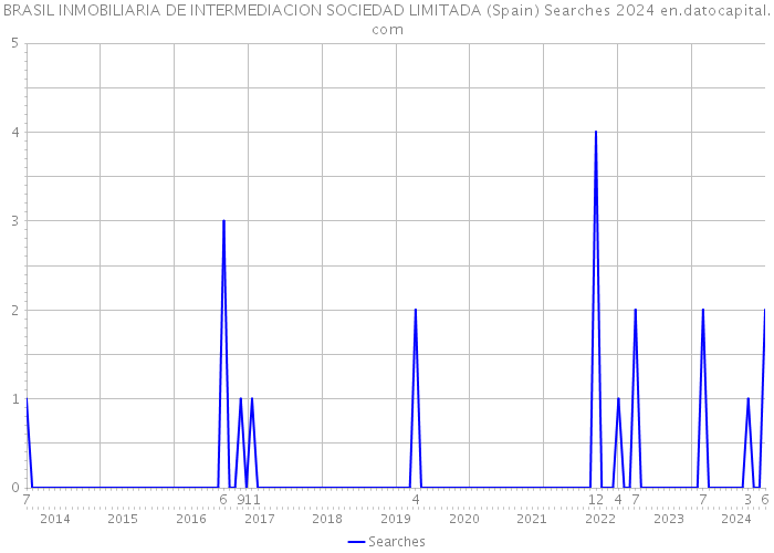 BRASIL INMOBILIARIA DE INTERMEDIACION SOCIEDAD LIMITADA (Spain) Searches 2024 