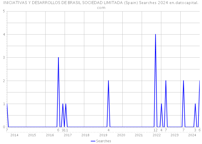 INICIATIVAS Y DESARROLLOS DE BRASIL SOCIEDAD LIMITADA (Spain) Searches 2024 