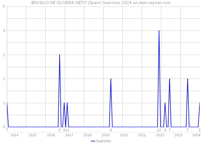 BRASILIO DE OLIVEIRA NETO (Spain) Searches 2024 