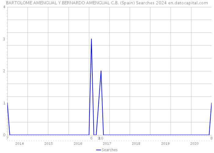 BARTOLOME AMENGUAL Y BERNARDO AMENGUAL C.B. (Spain) Searches 2024 