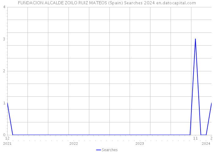 FUNDACION ALCALDE ZOILO RUIZ MATEOS (Spain) Searches 2024 