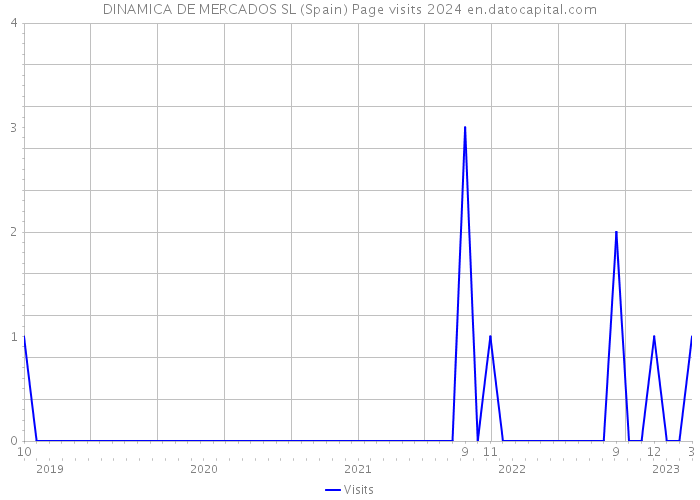 DINAMICA DE MERCADOS SL (Spain) Page visits 2024 