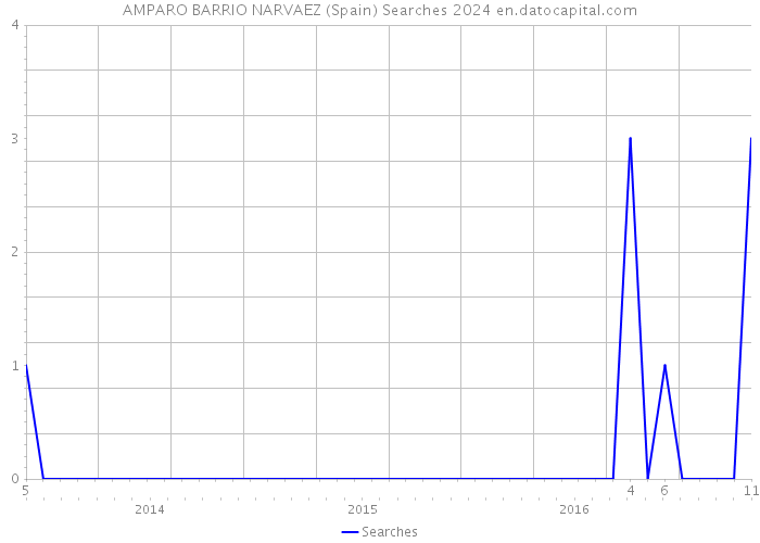 AMPARO BARRIO NARVAEZ (Spain) Searches 2024 