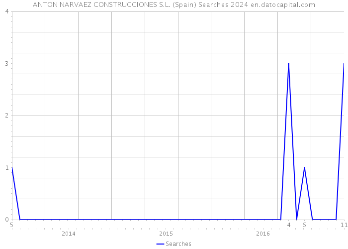 ANTON NARVAEZ CONSTRUCCIONES S.L. (Spain) Searches 2024 