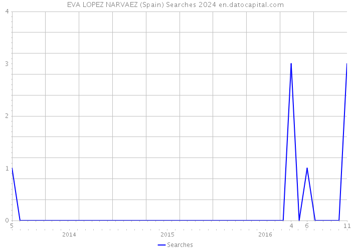 EVA LOPEZ NARVAEZ (Spain) Searches 2024 