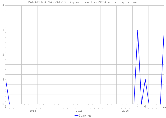 PANADERIA NARVAEZ S.L. (Spain) Searches 2024 