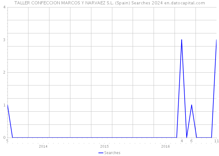 TALLER CONFECCION MARCOS Y NARVAEZ S.L. (Spain) Searches 2024 