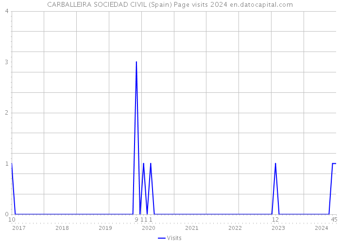 CARBALLEIRA SOCIEDAD CIVIL (Spain) Page visits 2024 