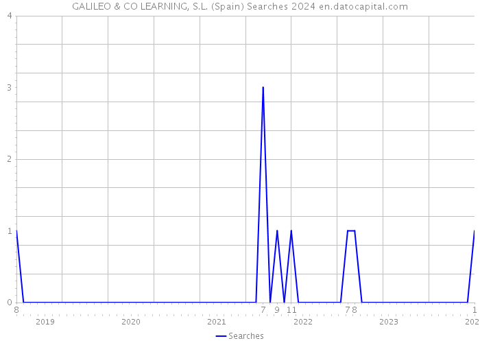 GALILEO & CO LEARNING, S.L. (Spain) Searches 2024 