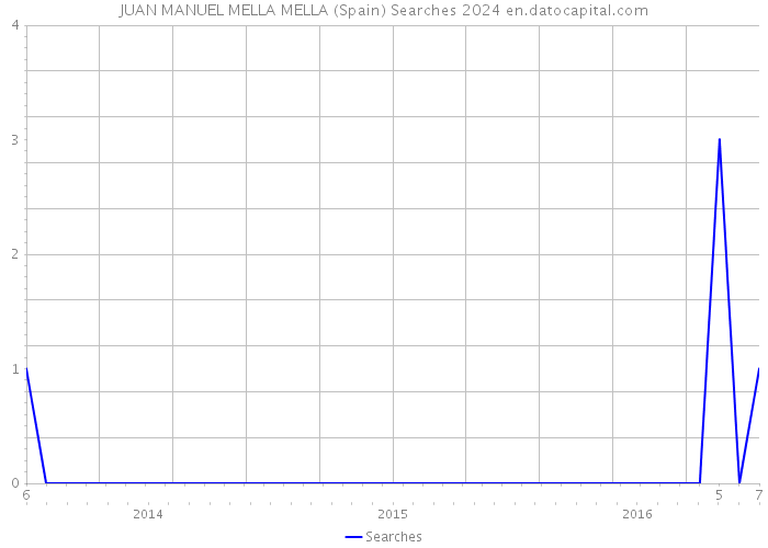 JUAN MANUEL MELLA MELLA (Spain) Searches 2024 