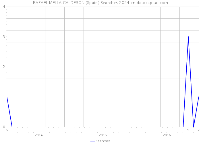 RAFAEL MELLA CALDERON (Spain) Searches 2024 