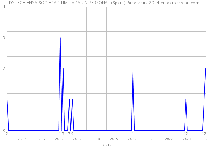 DYTECH ENSA SOCIEDAD LIMITADA UNIPERSONAL (Spain) Page visits 2024 