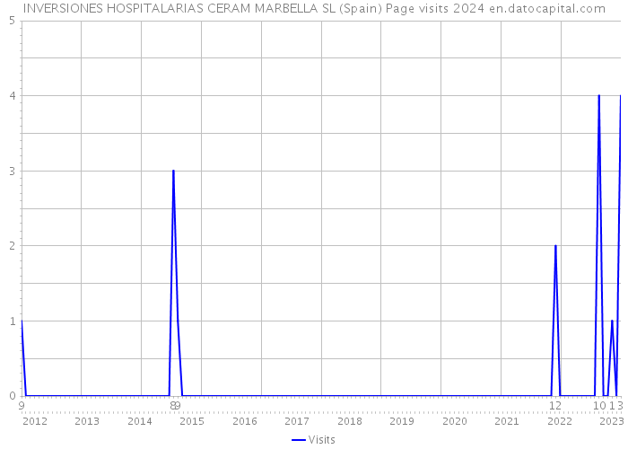INVERSIONES HOSPITALARIAS CERAM MARBELLA SL (Spain) Page visits 2024 