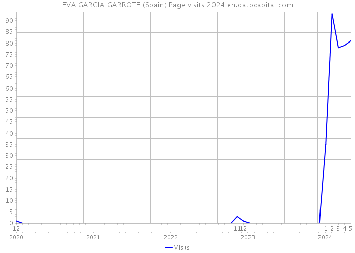 EVA GARCIA GARROTE (Spain) Page visits 2024 