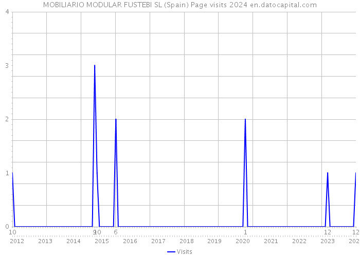 MOBILIARIO MODULAR FUSTEBI SL (Spain) Page visits 2024 