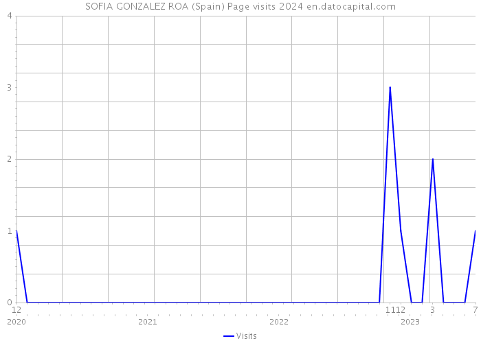 SOFIA GONZALEZ ROA (Spain) Page visits 2024 