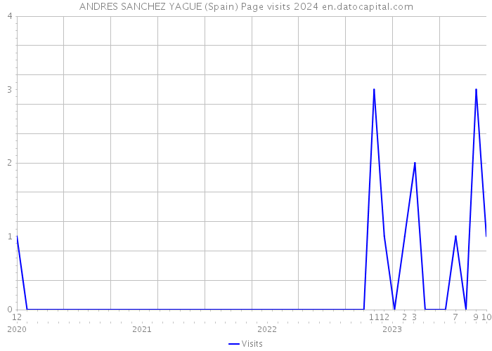 ANDRES SANCHEZ YAGUE (Spain) Page visits 2024 