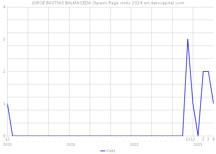 JORGE BASTIAS BALMACEDA (Spain) Page visits 2024 