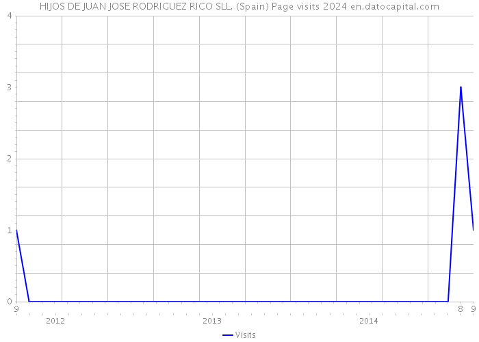 HIJOS DE JUAN JOSE RODRIGUEZ RICO SLL. (Spain) Page visits 2024 