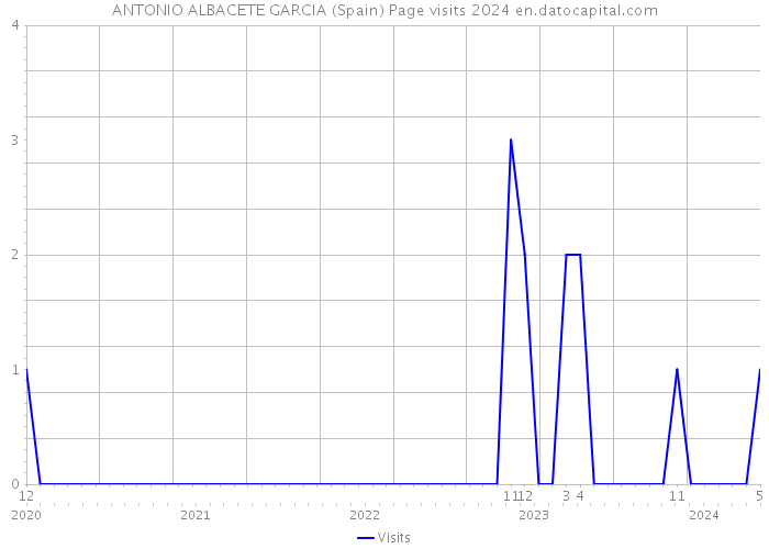ANTONIO ALBACETE GARCIA (Spain) Page visits 2024 