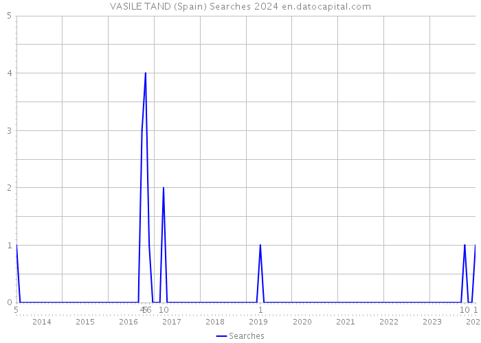 VASILE TAND (Spain) Searches 2024 