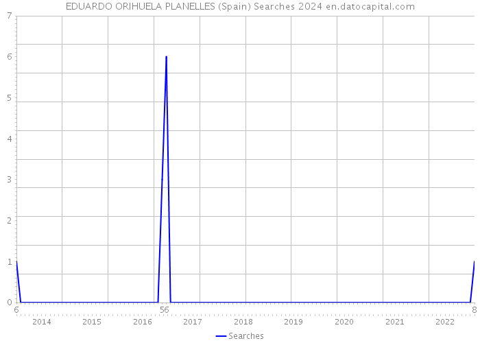 EDUARDO ORIHUELA PLANELLES (Spain) Searches 2024 