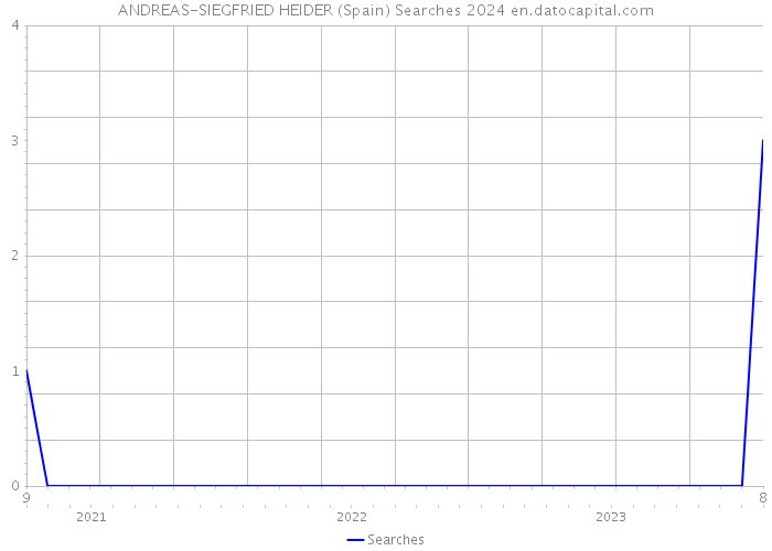 ANDREAS-SIEGFRIED HEIDER (Spain) Searches 2024 