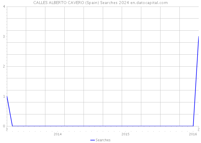 CALLES ALBERTO CAVERO (Spain) Searches 2024 