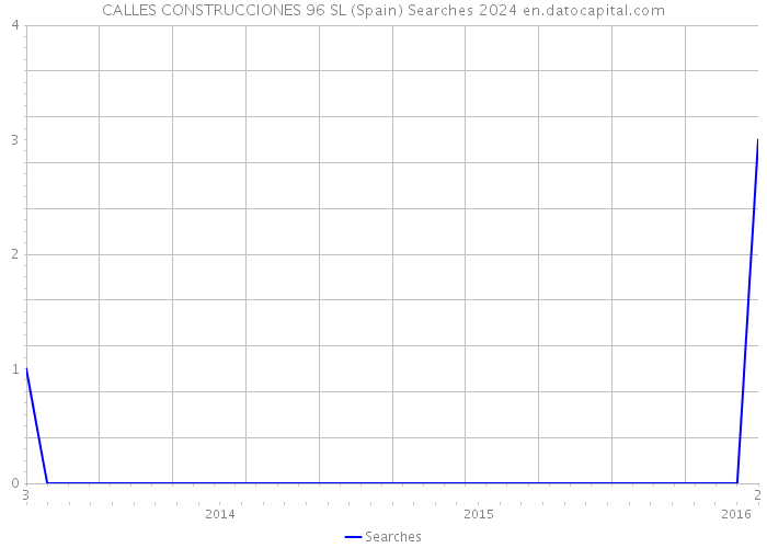 CALLES CONSTRUCCIONES 96 SL (Spain) Searches 2024 
