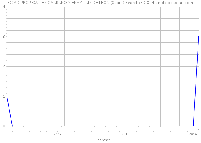 CDAD PROP CALLES CARBURO Y FRAY LUIS DE LEON (Spain) Searches 2024 