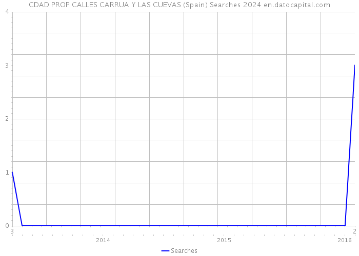 CDAD PROP CALLES CARRUA Y LAS CUEVAS (Spain) Searches 2024 