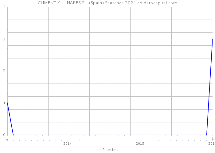 CLIMENT Y LLINARES SL. (Spain) Searches 2024 