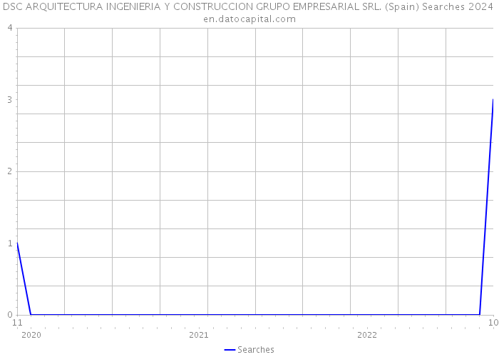 DSC ARQUITECTURA INGENIERIA Y CONSTRUCCION GRUPO EMPRESARIAL SRL. (Spain) Searches 2024 