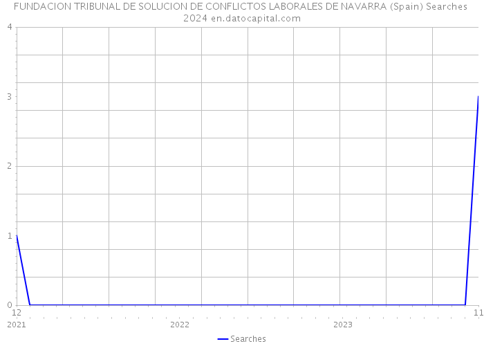 FUNDACION TRIBUNAL DE SOLUCION DE CONFLICTOS LABORALES DE NAVARRA (Spain) Searches 2024 