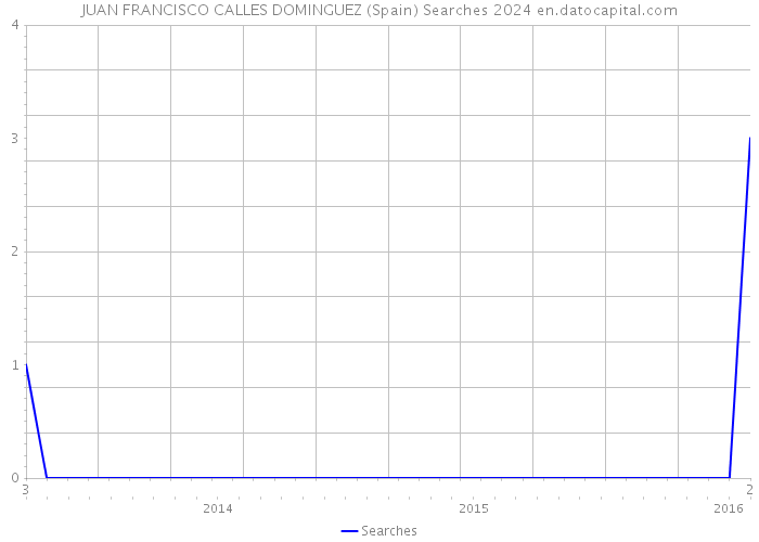 JUAN FRANCISCO CALLES DOMINGUEZ (Spain) Searches 2024 