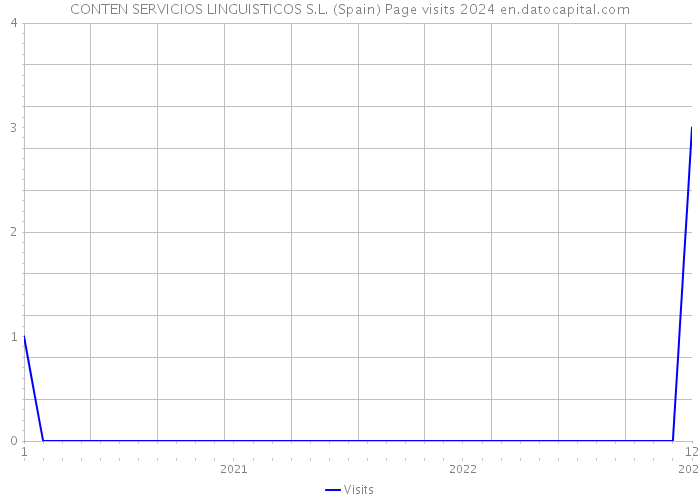 CONTEN SERVICIOS LINGUISTICOS S.L. (Spain) Page visits 2024 