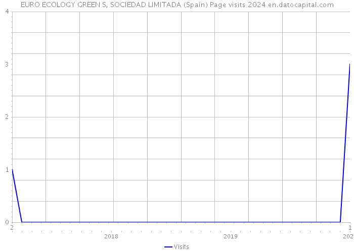 EURO ECOLOGY GREEN S, SOCIEDAD LIMITADA (Spain) Page visits 2024 