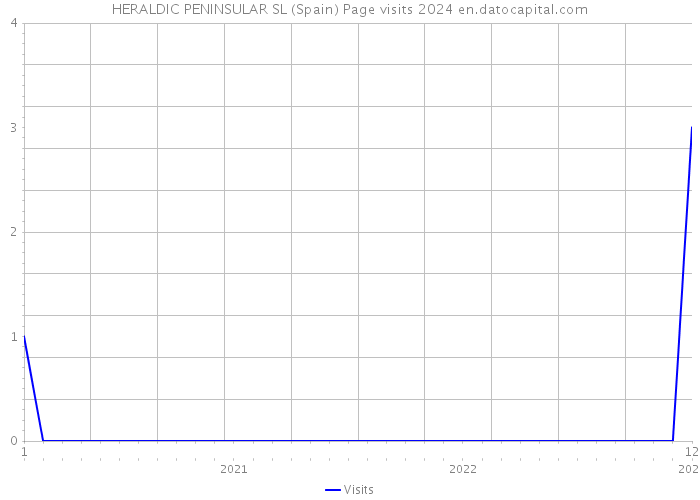 HERALDIC PENINSULAR SL (Spain) Page visits 2024 